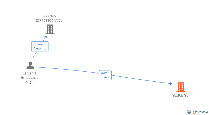 Vinculaciones societarias de ISLUCE SL