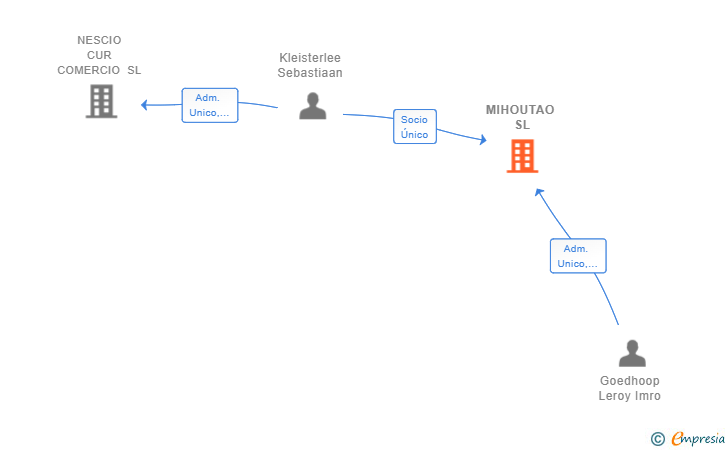 Vinculaciones societarias de MIHOUTAO SL