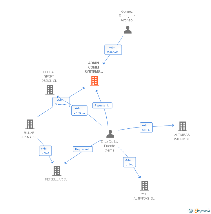 Vinculaciones societarias de ADMIN COMM SYSTEMS ESPAÑA SL