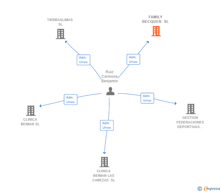 Vinculaciones societarias de FAMILY BECQUER SL