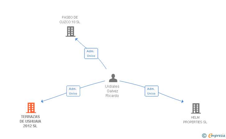 Vinculaciones societarias de TERRAZAS DE USHUAIA 2012 SL