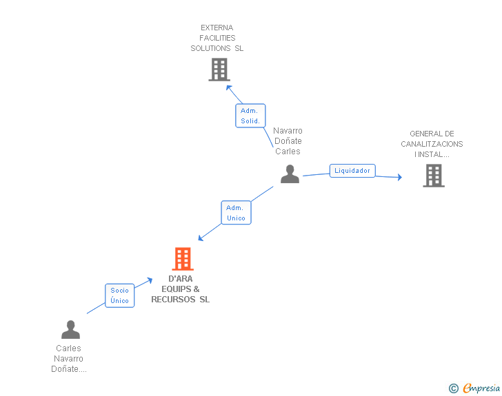 Vinculaciones societarias de D'ARA EQUIPS & RECURSOS SL