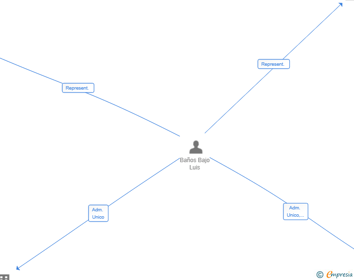 Vinculaciones societarias de TOP BESKA SL
