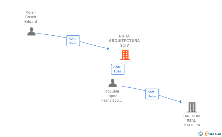 Vinculaciones societarias de PURA ARQUITECTURA SCIV