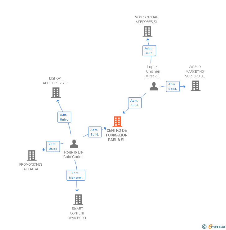 Vinculaciones societarias de KNIGHT ASSETS SL