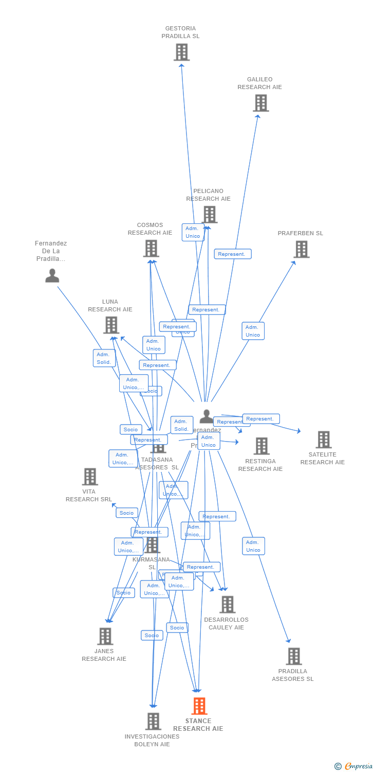 Vinculaciones societarias de STANCE RESEARCH AIE