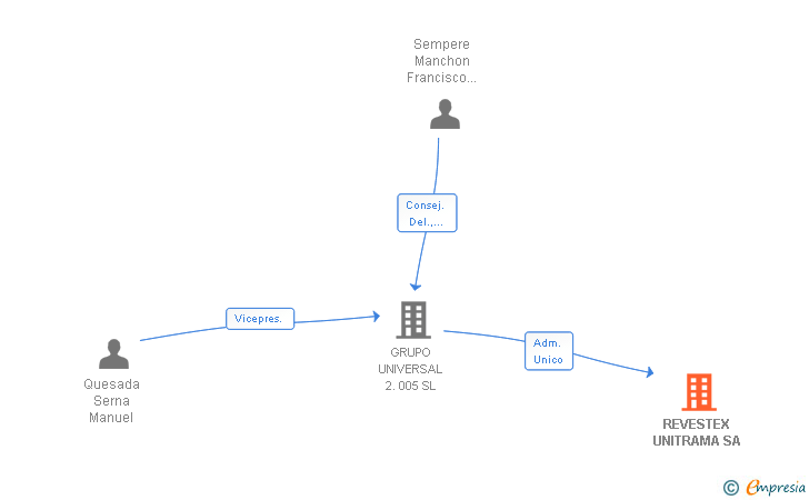 Vinculaciones societarias de REVESTEX UNITRAMA SA