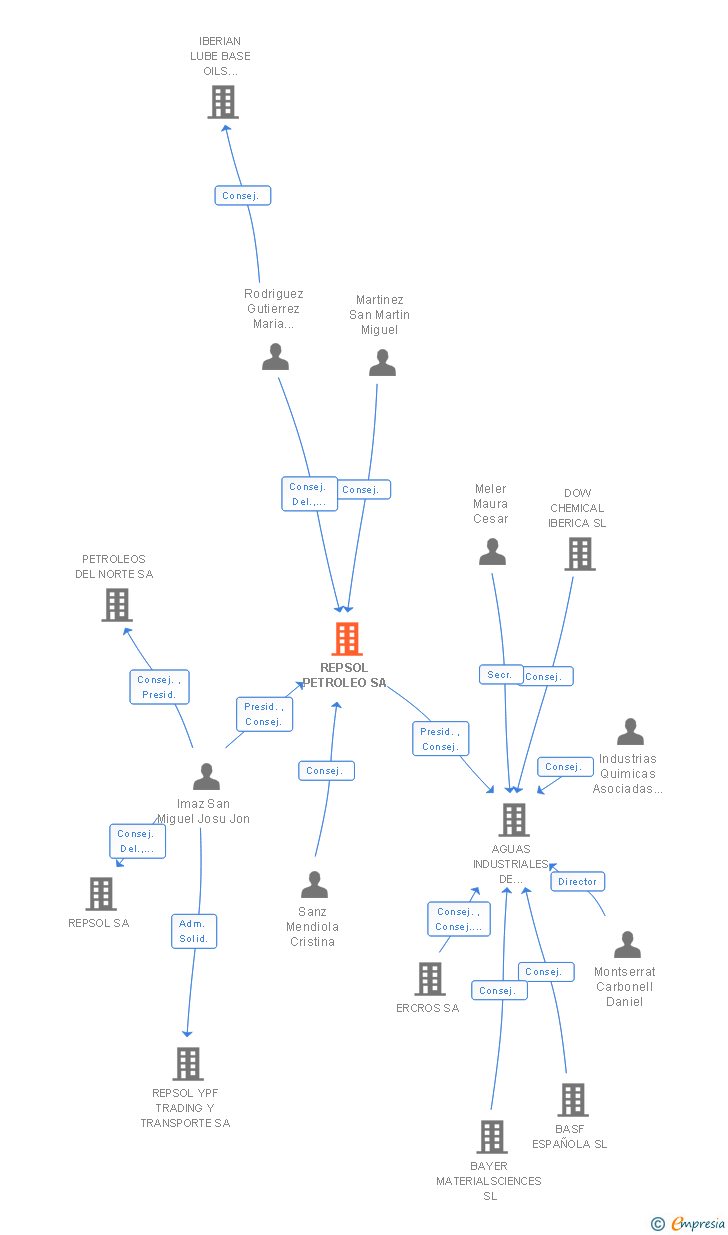 Vinculaciones societarias de REPSOL PETROLEO SA