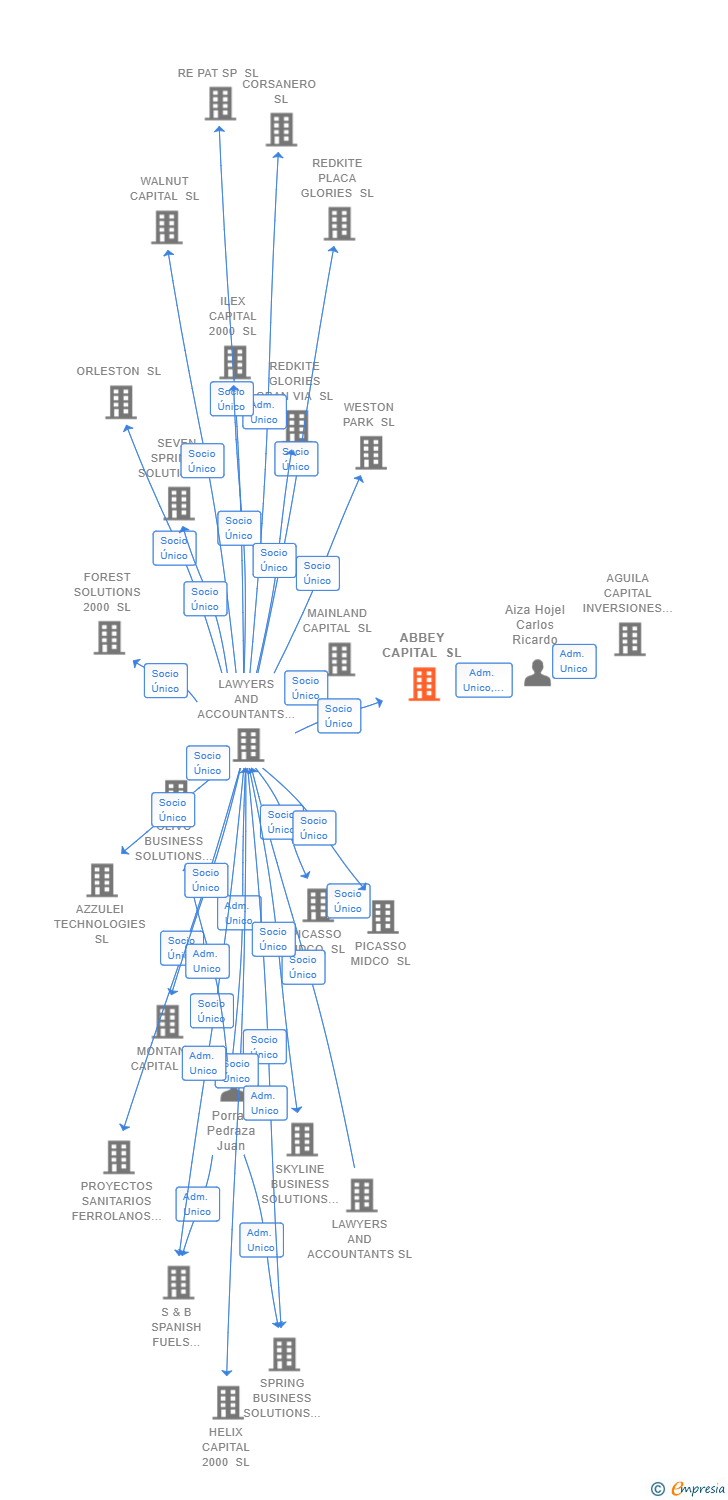 Vinculaciones societarias de ABBEY CAPITAL SL