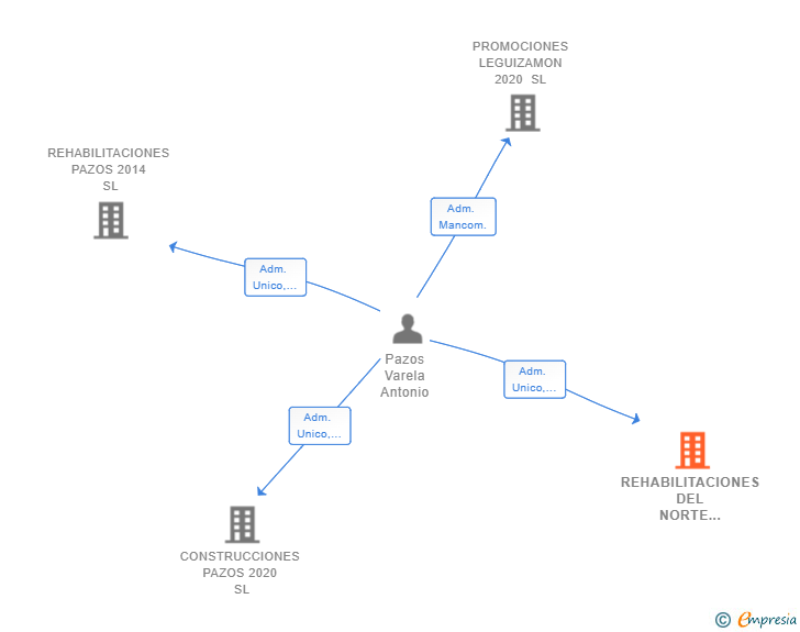 Vinculaciones societarias de REHABILITACIONES DEL NORTE 2020 SL