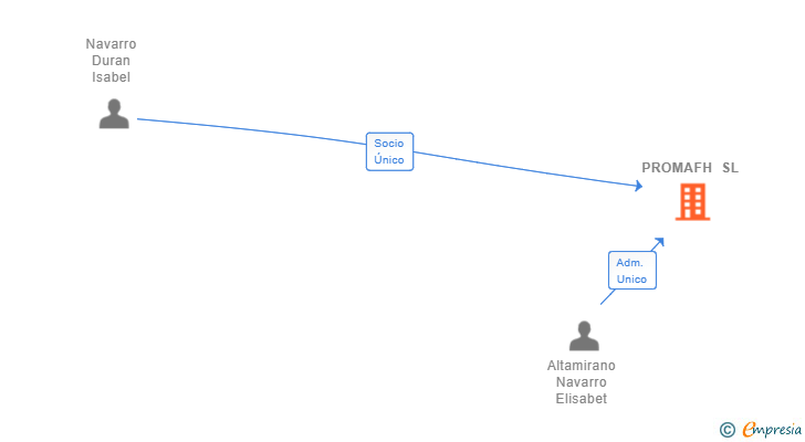 Vinculaciones societarias de PROMAFH SL