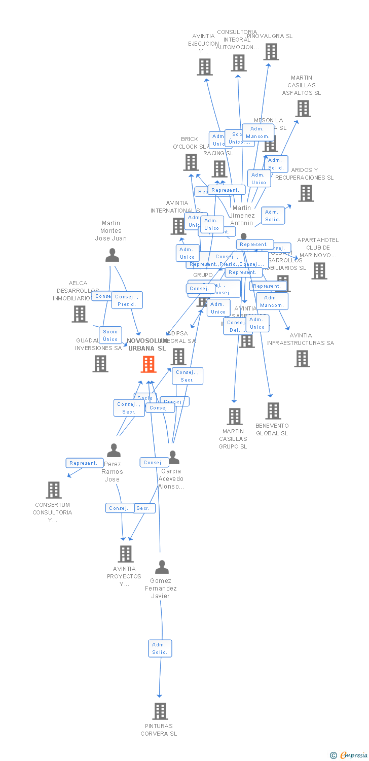 Vinculaciones societarias de NOVOSOLUM URBANA SL