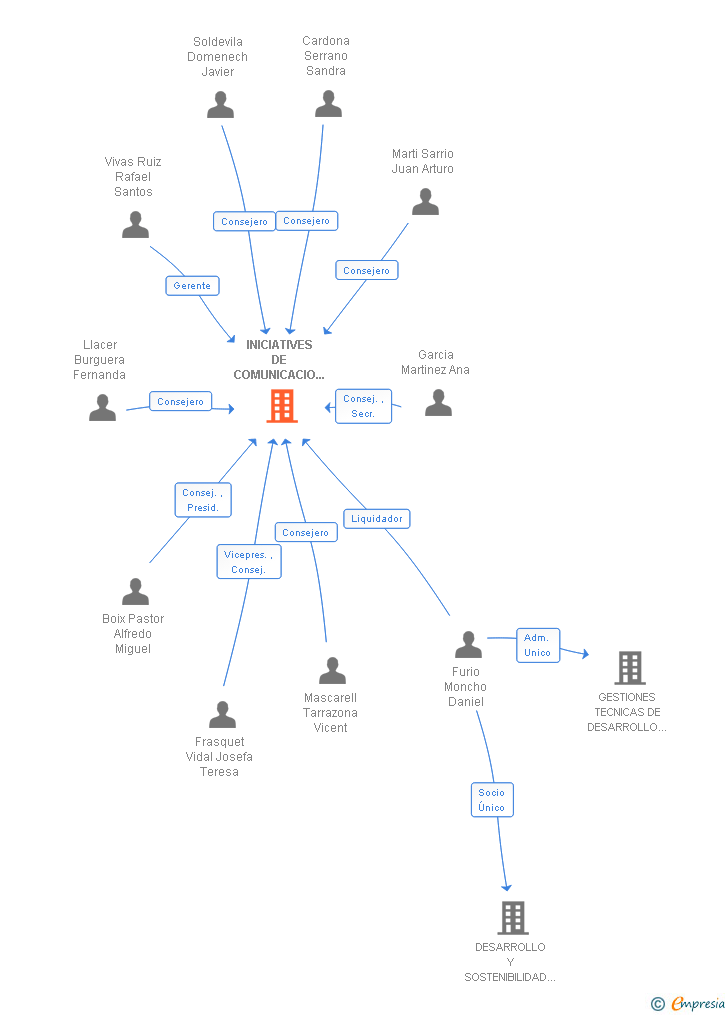 Vinculaciones societarias de INICIATIVES DE COMUNICACIO DE GANDIA SL