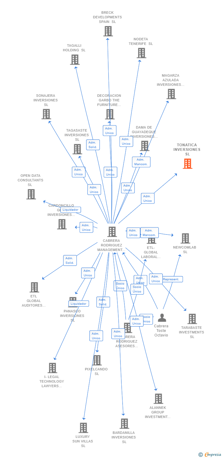 Vinculaciones societarias de TONATICA INVERSIONES SL