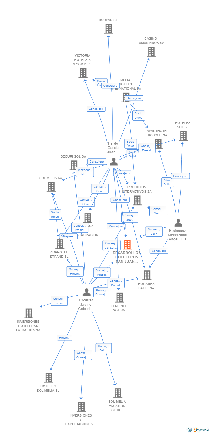 Vinculaciones societarias de DESARROLLOS HOTELEROS SAN JUAN EXHOLD SL