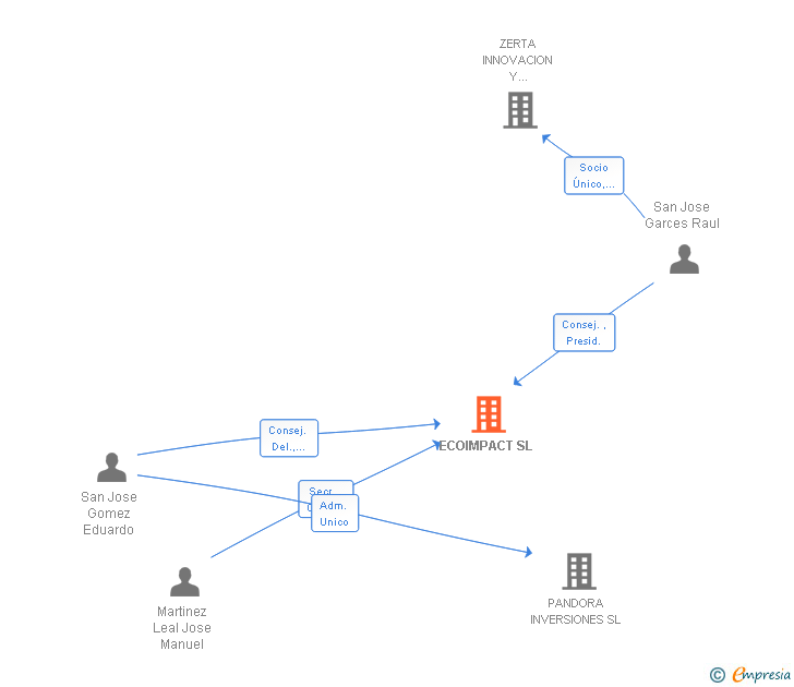 Vinculaciones societarias de ECOIMPACT SL