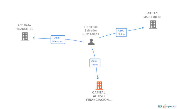 Vinculaciones societarias de CAPITAL ACTIVO FINANCIACION AYUDA Y SUBVENCIONES SL