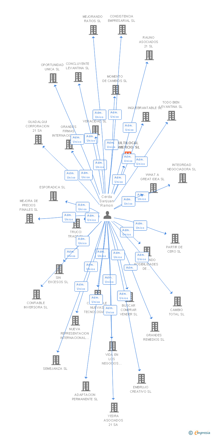 Vinculaciones societarias de MULTILOCAL COMERCIO SL