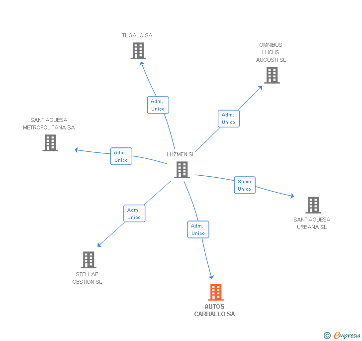 Vinculaciones societarias de AUTOS CARBALLO SA