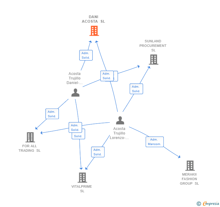 Vinculaciones societarias de DANI ACOSTA SL
