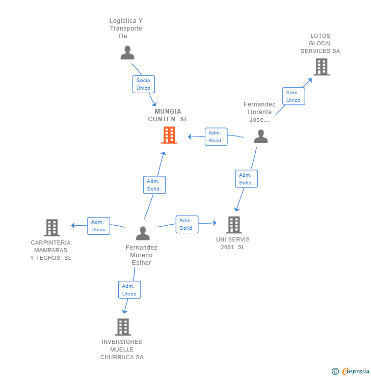 Vinculaciones societarias de MUNGIA CONTEN SL