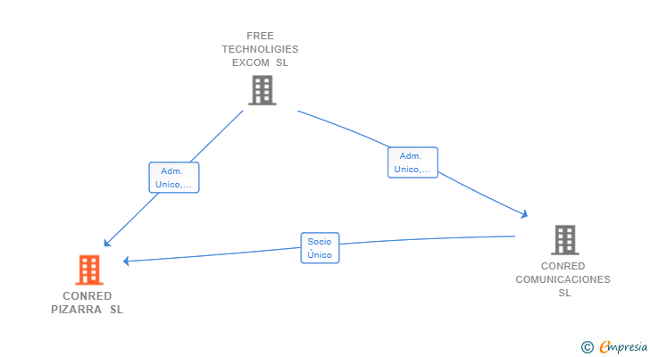 Vinculaciones societarias de CONRED PIZARRA SL