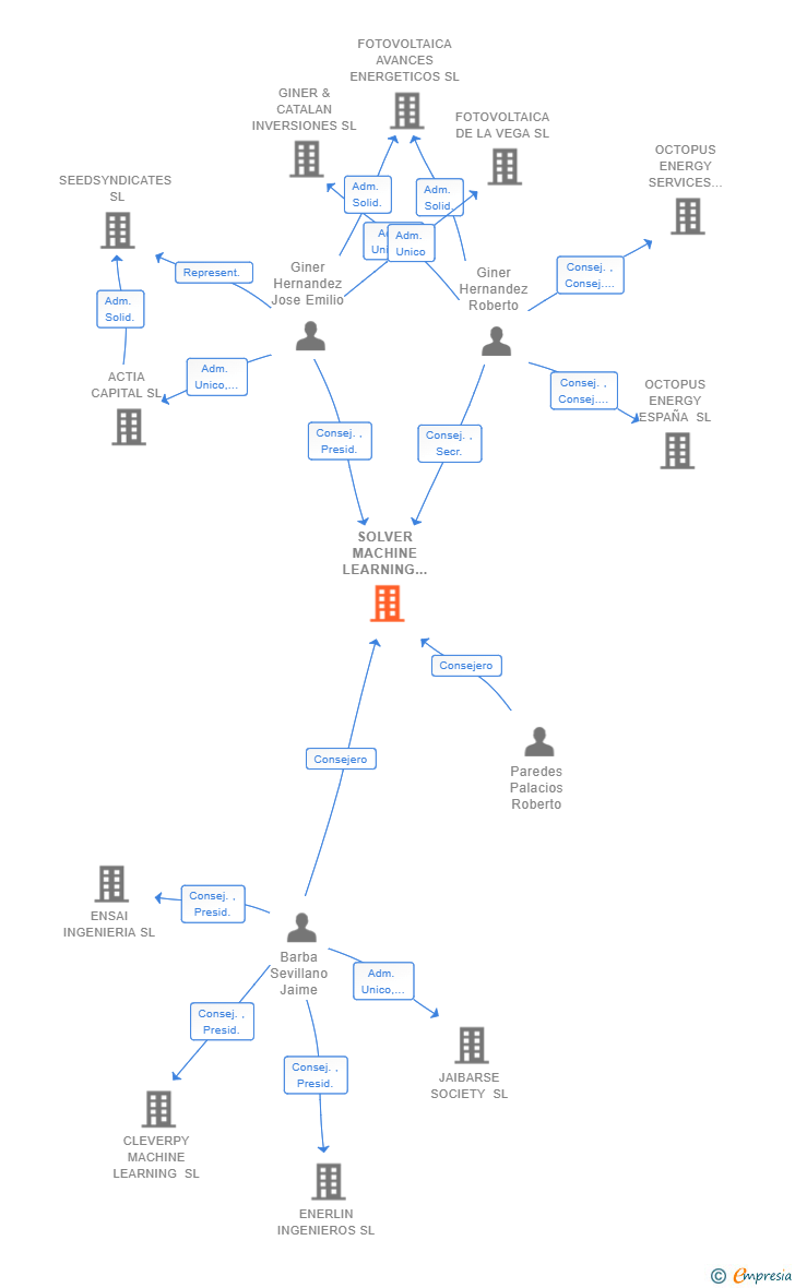 Vinculaciones societarias de SOLVER MACHINE LEARNING SL