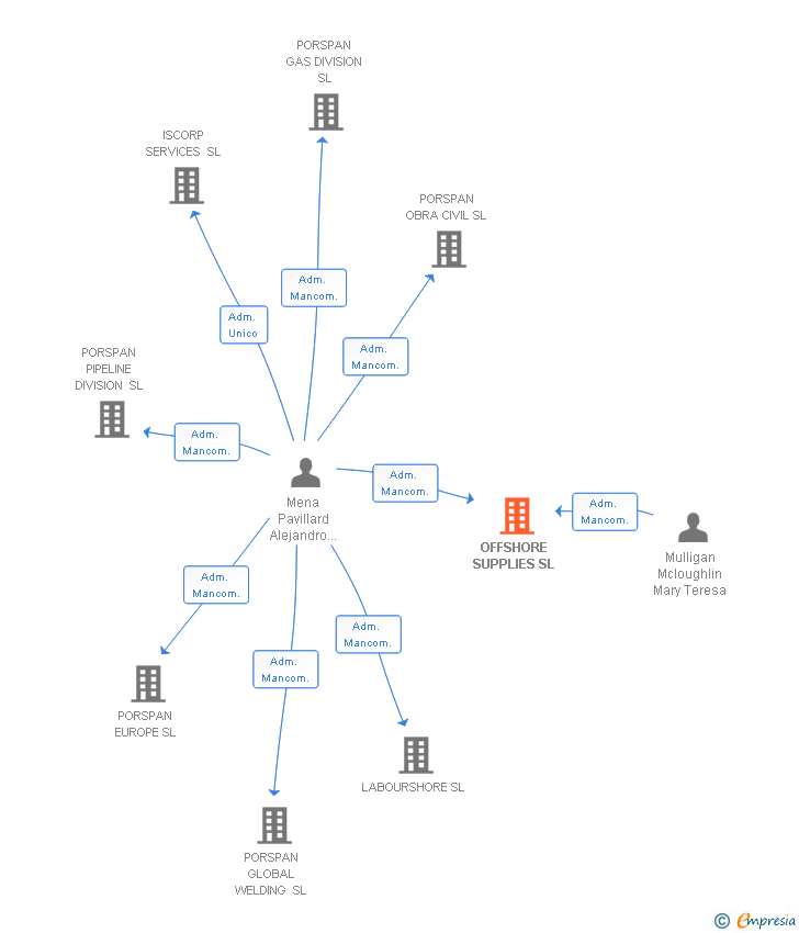 Vinculaciones societarias de OFFSHORE SUPPLIES SL