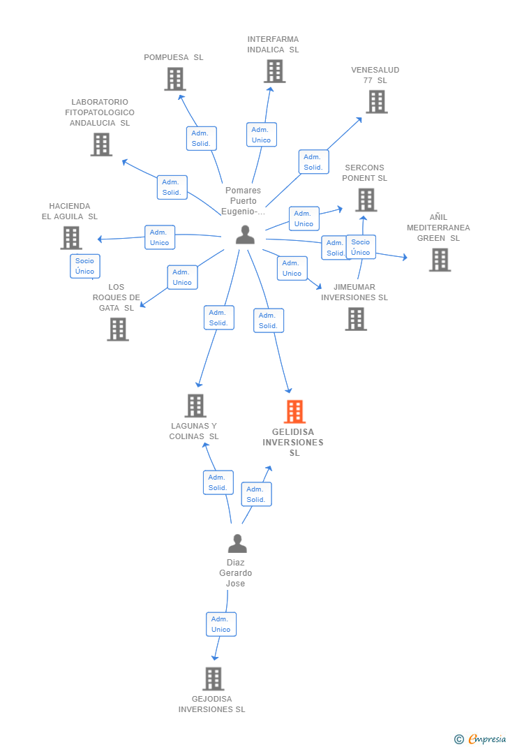 Vinculaciones societarias de GELIDISA INVERSIONES SL