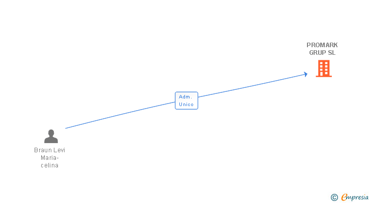 Vinculaciones societarias de PROMARK GRUP SL