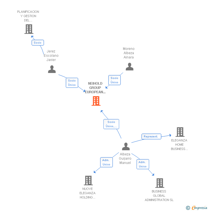 Vinculaciones societarias de NEIHOLD GROUP EUROPEAN BRANCH SL