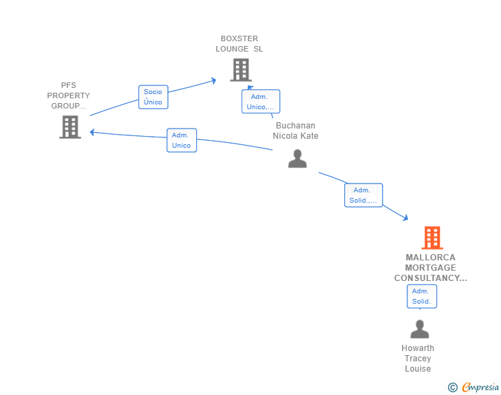 Vinculaciones societarias de MALLORCA MORTGAGE CONSULTANCY SL