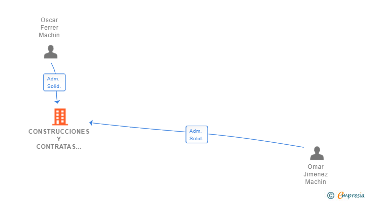 Vinculaciones societarias de CONSTRUCCIONES Y CONTRATAS MACHIN SL