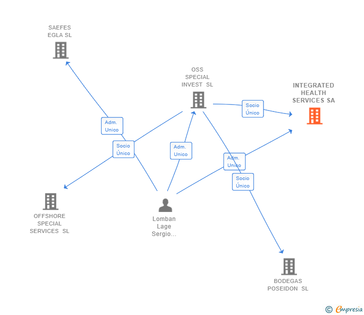 Vinculaciones societarias de INTEGRATED HEALTH SERVICES SA