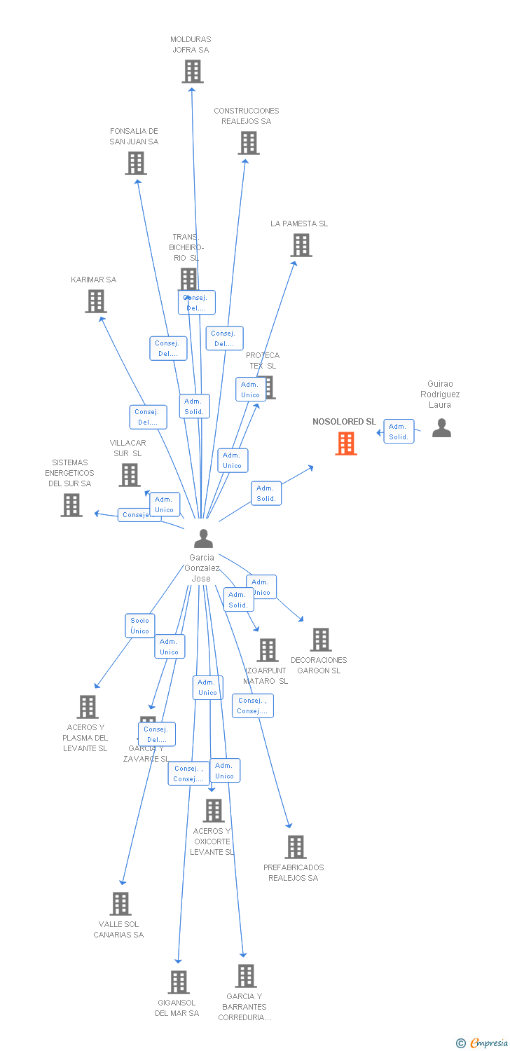 Vinculaciones societarias de NOSOLORED SL