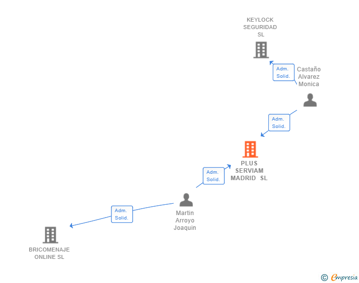 Vinculaciones societarias de PLUS SERVIAM MADRID SL
