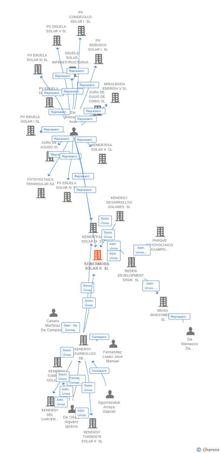 Vinculaciones societarias de KENERMORA SOLAR II SL