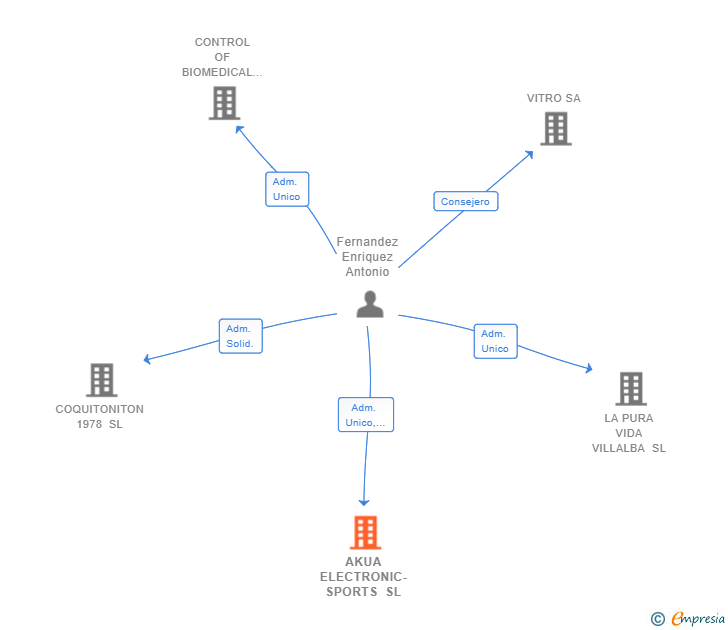 Vinculaciones societarias de AKUA ELECTRONIC-SPORTS SL
