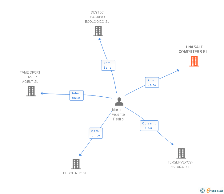 Vinculaciones societarias de LUNASALF COMPUTERS SL