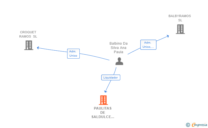 Vinculaciones societarias de PAULITAS DE SALDULCE SL
