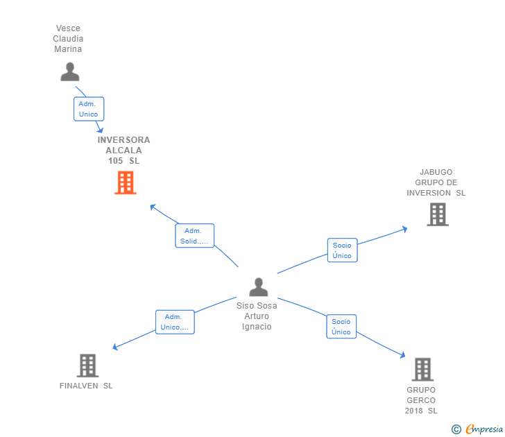 Vinculaciones societarias de INVERSORA ALCALA 105 SL