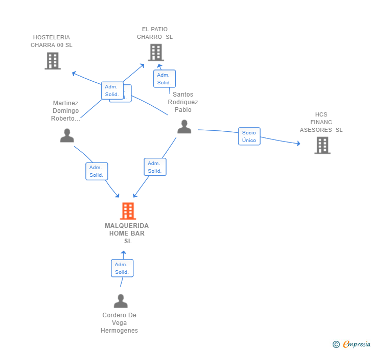 Vinculaciones societarias de MALQUERIDA HOME BAR SL