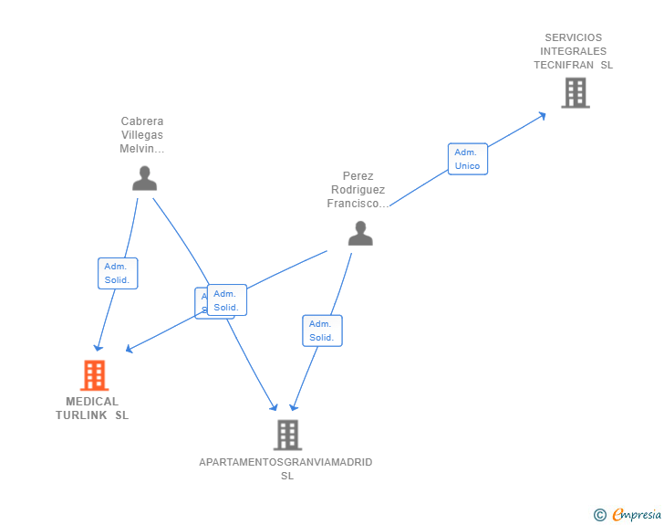 Vinculaciones societarias de MEDICAL TURLINK SL