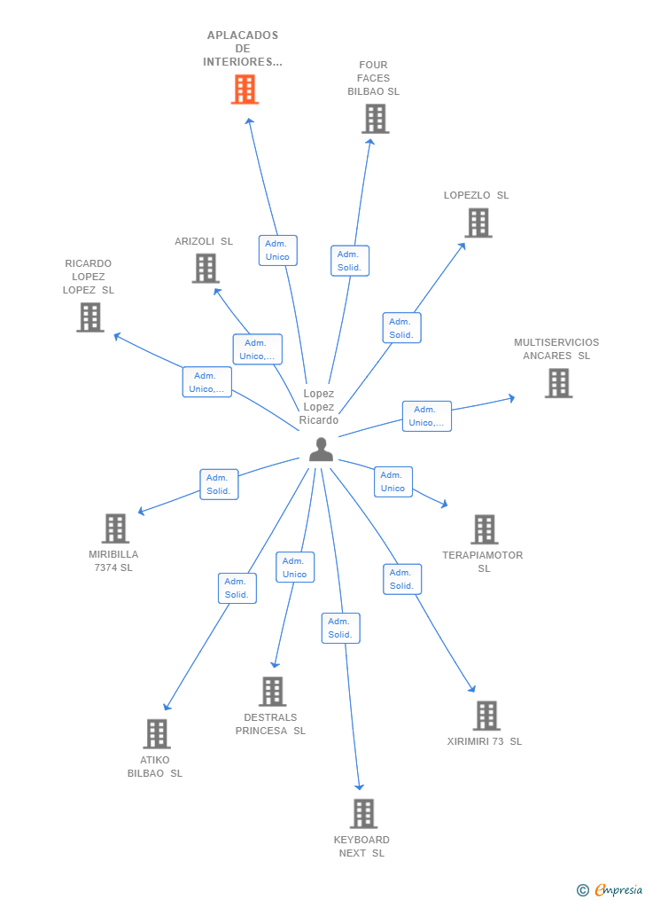 Vinculaciones societarias de APLACADOS DE INTERIORES INTRATEK BCN SL