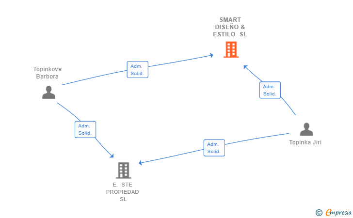 Vinculaciones societarias de SMART DISEÑO & ESTILO SL