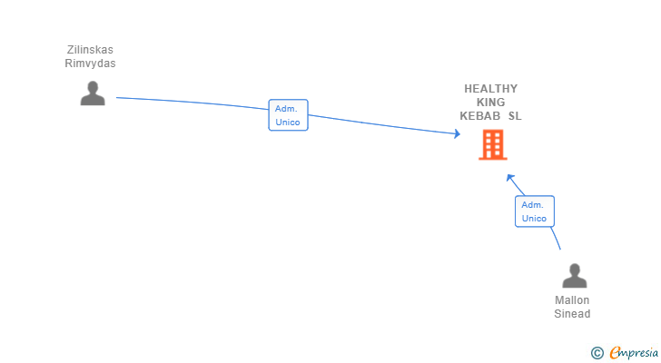 Vinculaciones societarias de HEALTHY KING KEBAB SL