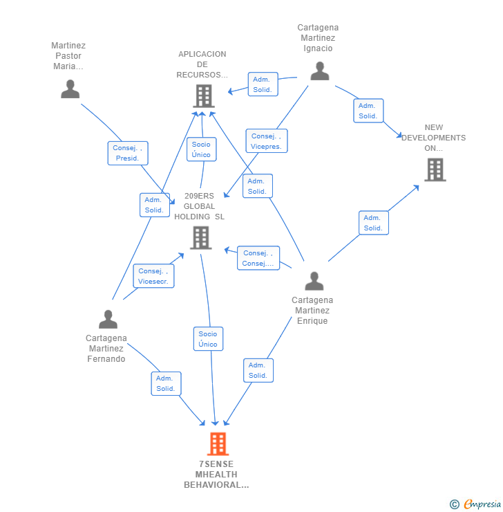 Vinculaciones societarias de 7SENSE MHEALTH BEHAVIORAL SOLUTIONS SL