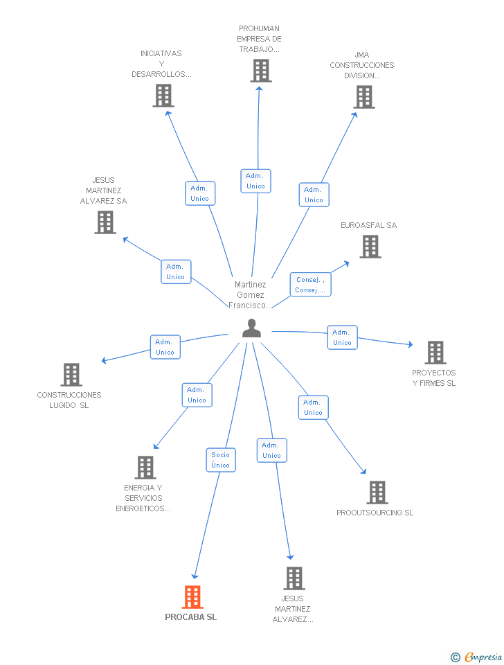 Vinculaciones societarias de PROCABA SL