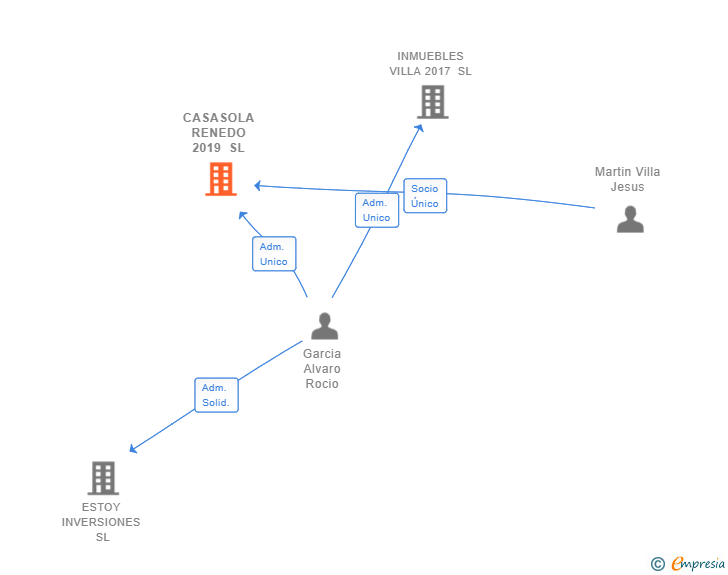 Vinculaciones societarias de CASASOLA RENEDO 2019 SL