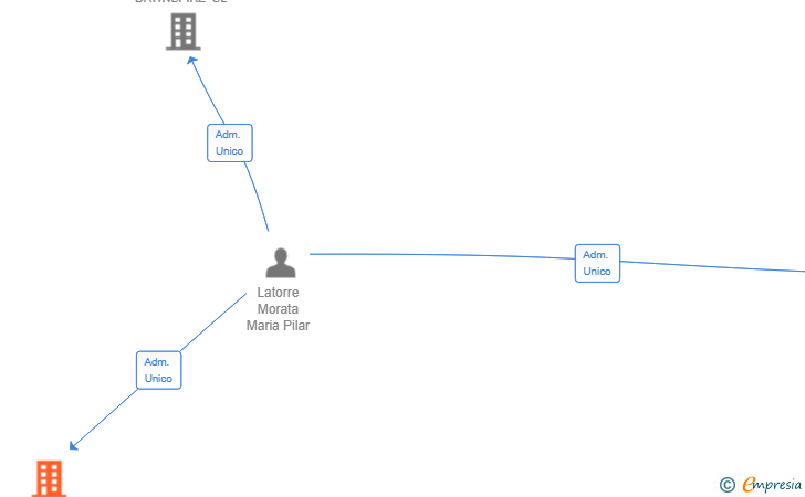 Vinculaciones societarias de TITANCORE INDUSTRIES SL